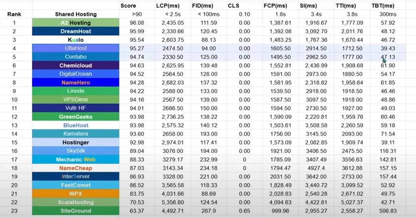 Hosting Services Speed Comparison